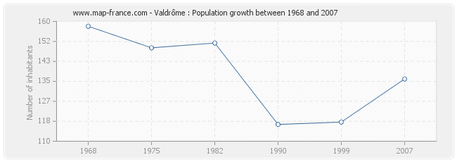 Population Valdrôme