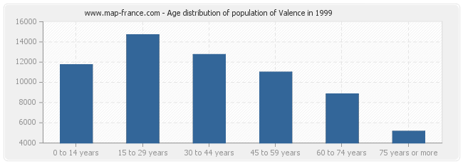 Age distribution of population of Valence in 1999