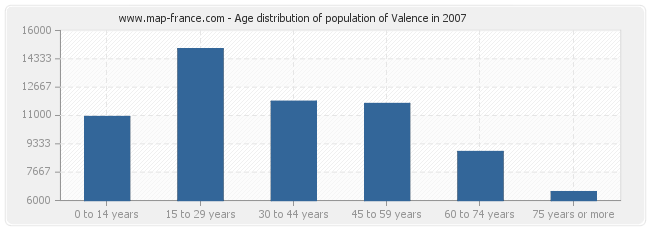 Age distribution of population of Valence in 2007