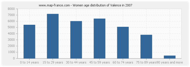 Women age distribution of Valence in 2007