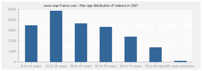 Men age distribution of Valence in 2007