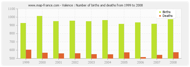 Valence : Number of births and deaths from 1999 to 2008