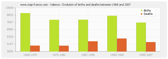 Valence : Evolution of births and deaths between 1968 and 2007