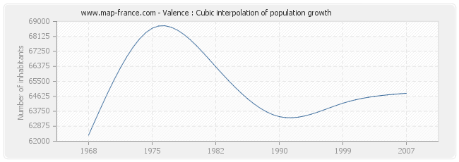 Valence : Cubic interpolation of population growth