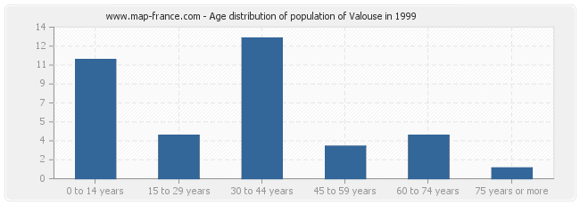 Age distribution of population of Valouse in 1999
