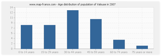 Age distribution of population of Valouse in 2007