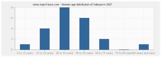 Women age distribution of Valouse in 2007