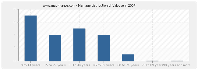 Men age distribution of Valouse in 2007
