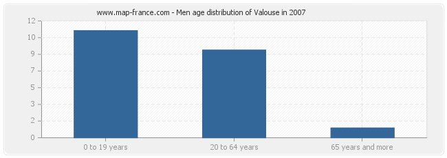 Men age distribution of Valouse in 2007
