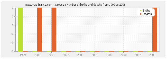 Valouse : Number of births and deaths from 1999 to 2008