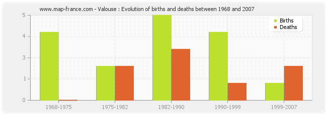 Valouse : Evolution of births and deaths between 1968 and 2007