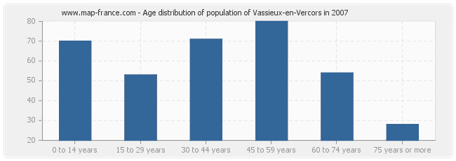 Age distribution of population of Vassieux-en-Vercors in 2007