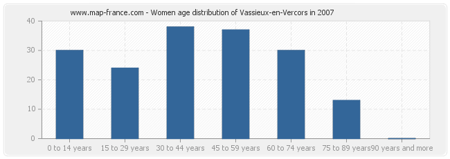 Women age distribution of Vassieux-en-Vercors in 2007