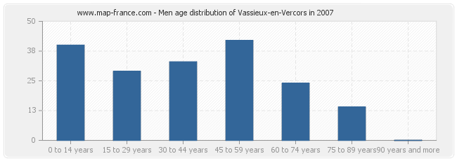 Men age distribution of Vassieux-en-Vercors in 2007