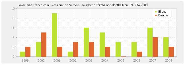 Vassieux-en-Vercors : Number of births and deaths from 1999 to 2008