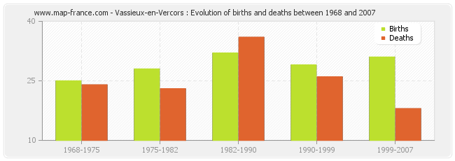 Vassieux-en-Vercors : Evolution of births and deaths between 1968 and 2007