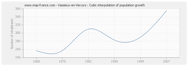 Vassieux-en-Vercors : Cubic interpolation of population growth