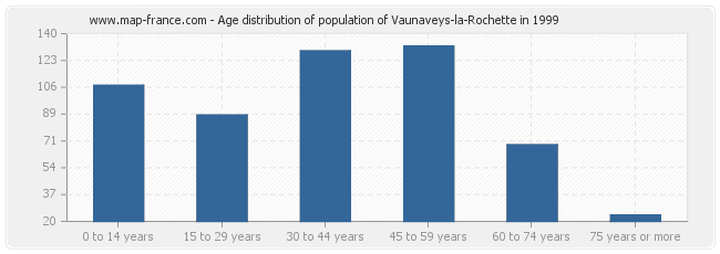 Age distribution of population of Vaunaveys-la-Rochette in 1999
