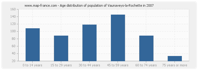 Age distribution of population of Vaunaveys-la-Rochette in 2007