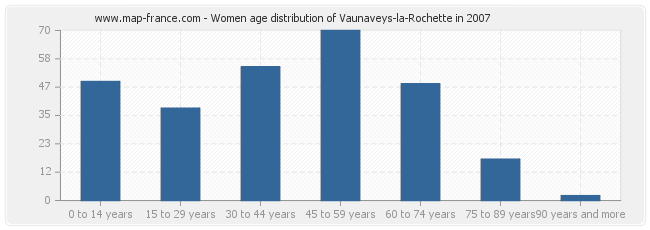Women age distribution of Vaunaveys-la-Rochette in 2007