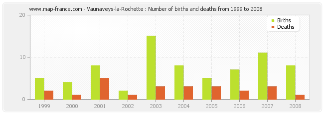 Vaunaveys-la-Rochette : Number of births and deaths from 1999 to 2008