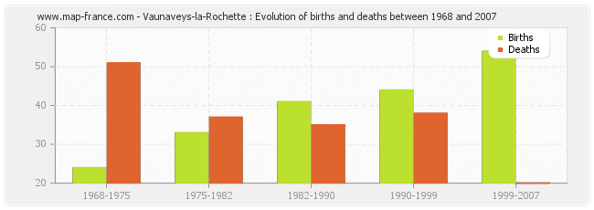 Vaunaveys-la-Rochette : Evolution of births and deaths between 1968 and 2007