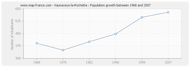 Population Vaunaveys-la-Rochette