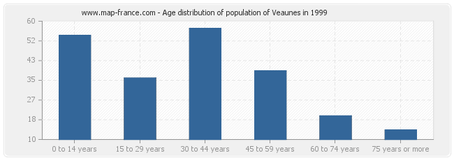 Age distribution of population of Veaunes in 1999