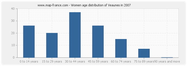 Women age distribution of Veaunes in 2007