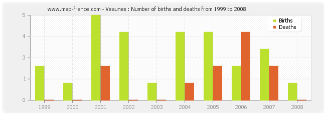 Veaunes : Number of births and deaths from 1999 to 2008