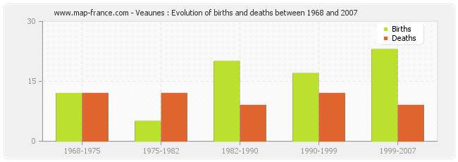 Veaunes : Evolution of births and deaths between 1968 and 2007
