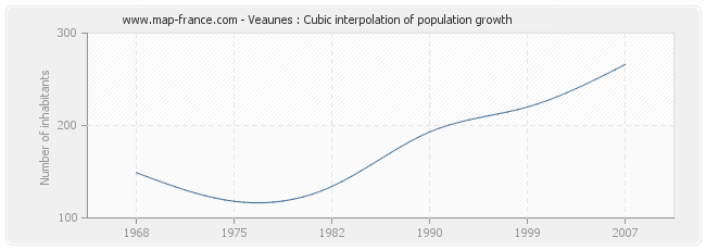 Veaunes : Cubic interpolation of population growth