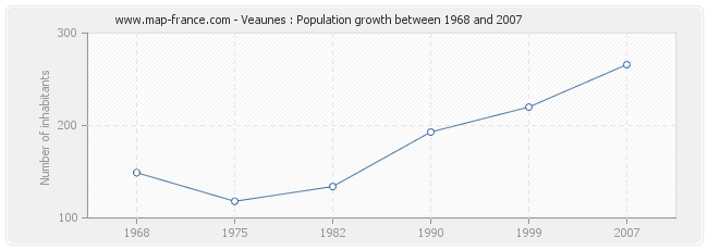 Population Veaunes