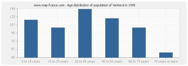 Age distribution of population of Venterol in 1999