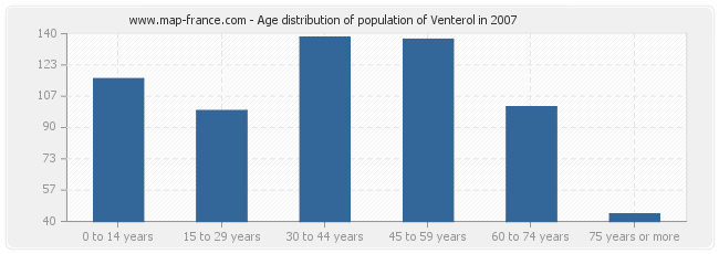 Age distribution of population of Venterol in 2007