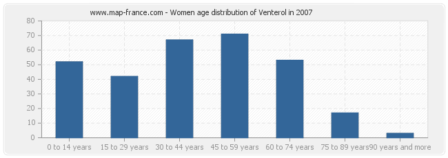 Women age distribution of Venterol in 2007