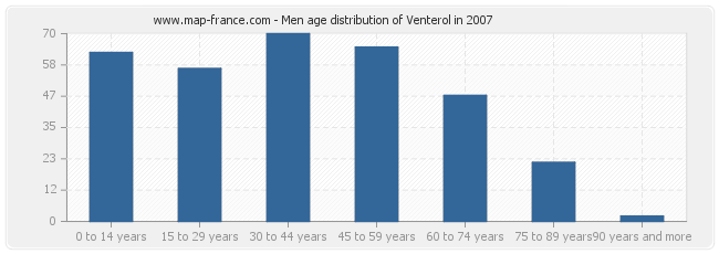 Men age distribution of Venterol in 2007