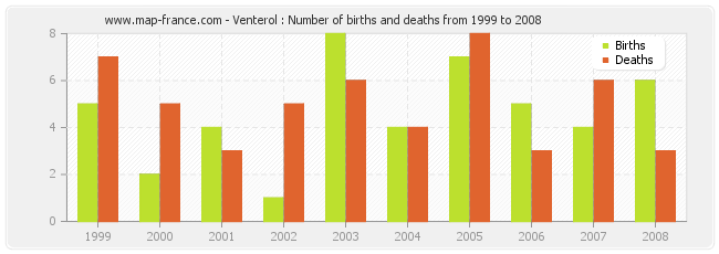 Venterol : Number of births and deaths from 1999 to 2008