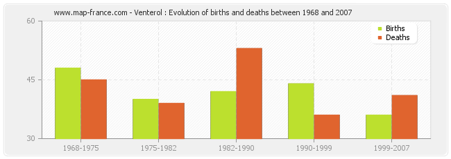 Venterol : Evolution of births and deaths between 1968 and 2007
