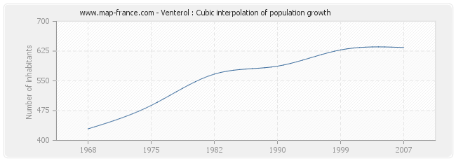Venterol : Cubic interpolation of population growth