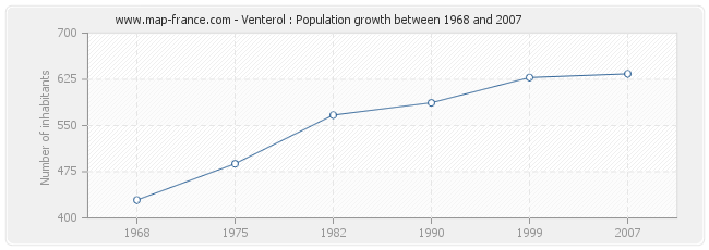 Population Venterol