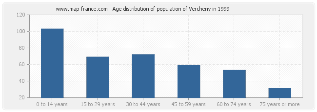 Age distribution of population of Vercheny in 1999