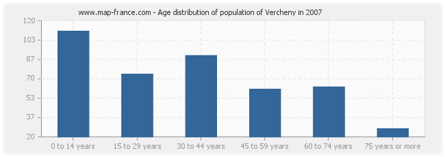 Age distribution of population of Vercheny in 2007