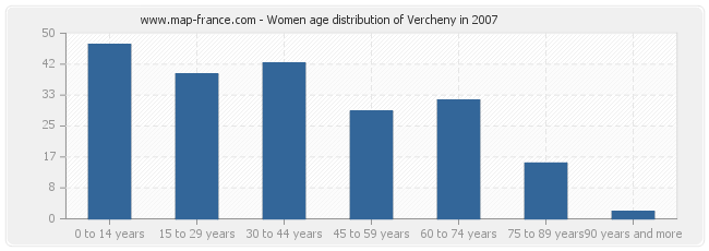 Women age distribution of Vercheny in 2007