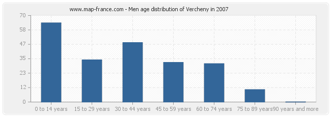 Men age distribution of Vercheny in 2007