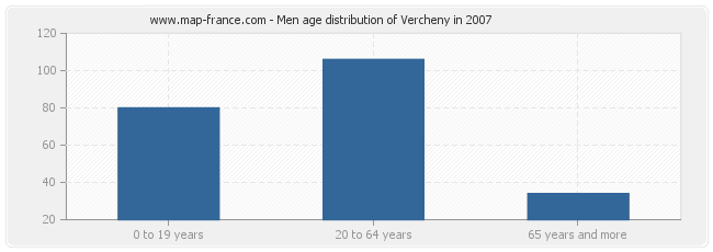 Men age distribution of Vercheny in 2007