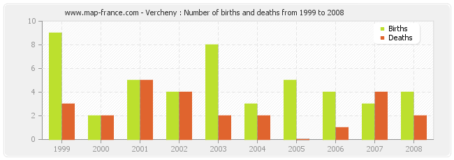 Vercheny : Number of births and deaths from 1999 to 2008