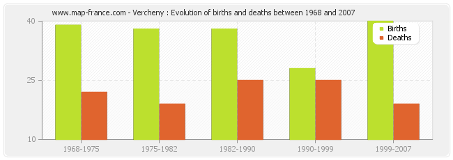 Vercheny : Evolution of births and deaths between 1968 and 2007