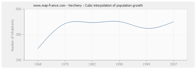 Vercheny : Cubic interpolation of population growth