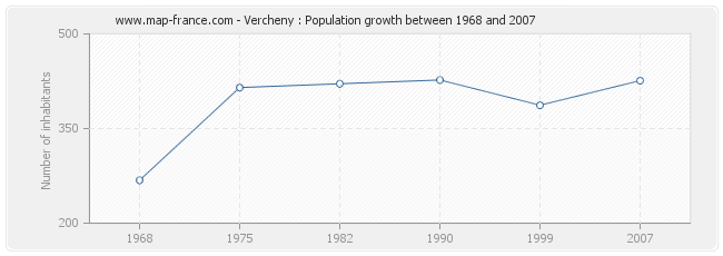 Population Vercheny